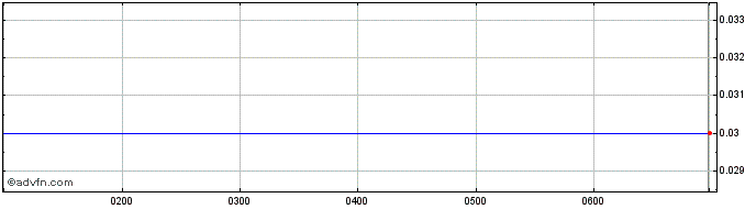 Intraday Hutchison Telecommunicat... Share Price Chart for 04/5/2024