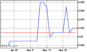 1 Month Hutchison Telecommunicat... Chart