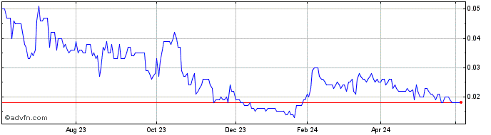 1 Year Harvest Technology Share Price Chart