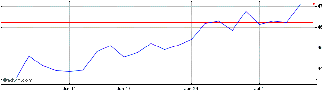 1 Month Hub24 Share Price Chart