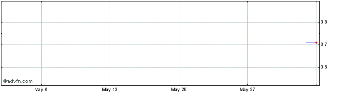1 Month Huon Aquaculture Share Price Chart