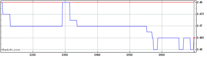 Intraday Hazer Share Price Chart for 06/5/2024