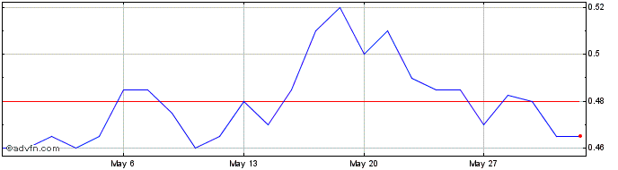 1 Month Hazer Share Price Chart