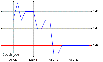 1 Month Ironbark Capital Chart