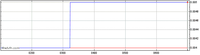 Intraday Ironbark Zinc Share Price Chart for 07/5/2024
