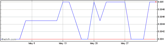 1 Month Ironbark Zinc Share Price Chart