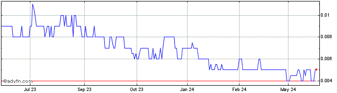 1 Year Ironbark Zinc Share Price Chart