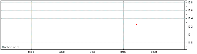 Intraday BetaShares Capital  Price Chart for 03/5/2024