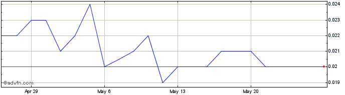 1 Month iCandy Interactive Share Price Chart