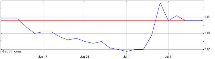 1 Month ICENI Gold Share Price Chart