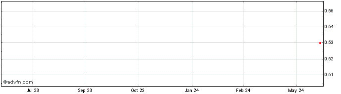 1 Year Icar Asia Share Price Chart