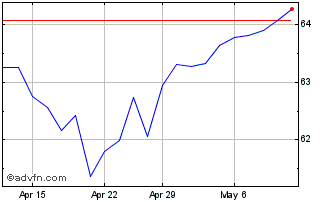 1 Month iShares Chart