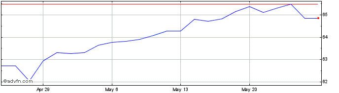 1 Month iShares  Price Chart