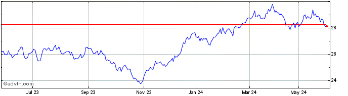 1 Year BlackRock Investment Man...  Price Chart