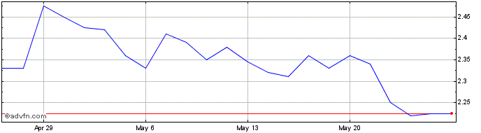 1 Month Insignia Financial Share Price Chart