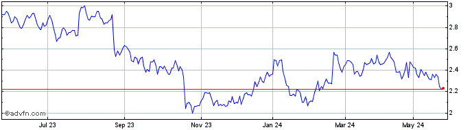 1 Year Insignia Financial Share Price Chart