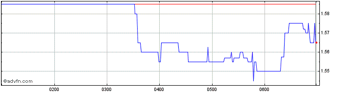 Intraday Infomedia Share Price Chart for 28/4/2024