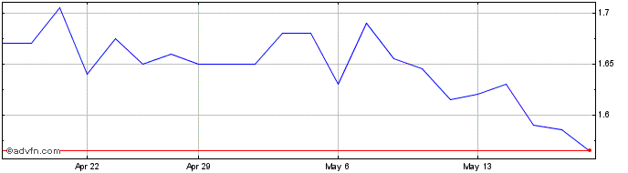 1 Month Infomedia Share Price Chart