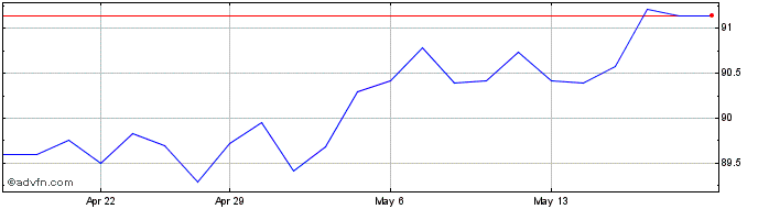 1 Month BlackRock Investment Man...  Price Chart