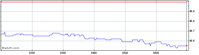 Intraday IShares S&P 500 Aud Hedg...  Price Chart for 06/5/2024