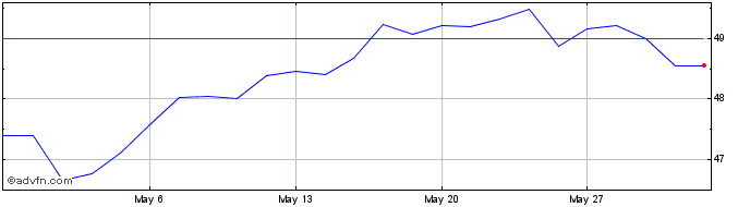 1 Month IShares S&P 500 Aud Hedg...  Price Chart