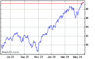 1 Year IShares S&P 500 Aud Hedg... Chart