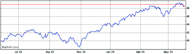 1 Year IShares S&P 500 Aud Hedg...  Price Chart