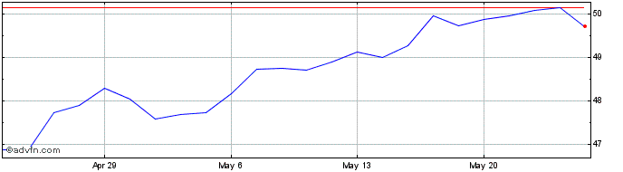 1 Month BlackRock Investment Man...  Price Chart