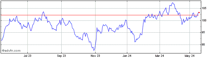 1 Year BlackRock Investment Man...  Price Chart