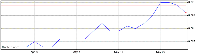 1 Month Illawarra Series 2006 1 ... Share Price Chart