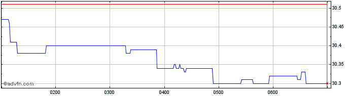 Intraday Ishares S&P ASX 20  Price Chart for 27/4/2024