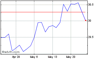 1 Month Ishares S&P ASX 20 Chart