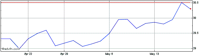 1 Month Ishares S&P ASX 20  Price Chart