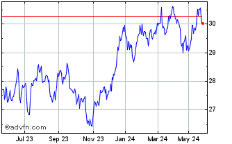 1 Year Ishares S&P ASX 20 Chart