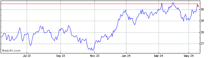 1 Year Ishares S&P ASX 20  Price Chart