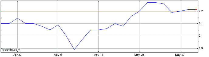 1 Month Imdex Share Price Chart