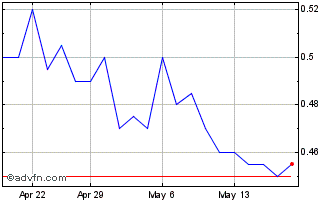 1 Month Imricor Medical Systems Chart