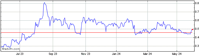 1 Year Imricor Medical Systems Share Price Chart