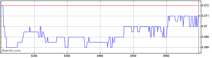 Intraday Imugene Share Price Chart for 03/5/2024
