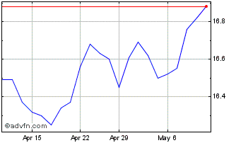 1 Month BetaShares Capital Chart
