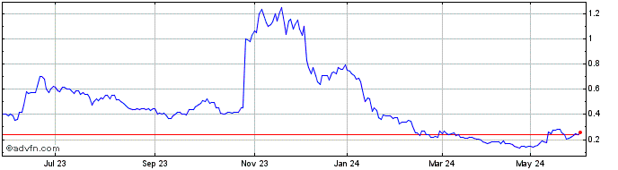 1 Year Industrial Minerals Share Price Chart