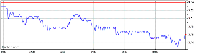 Intraday Inghams Share Price Chart for 05/5/2024
