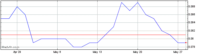 1 Month Impedimed Share Price Chart