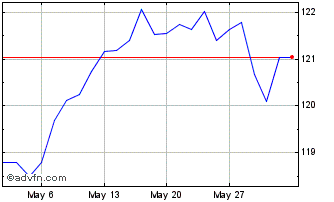 1 Month BlackRock Investment Man... Chart