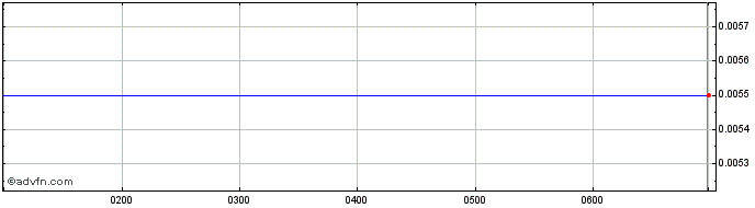 Intraday Invion Share Price Chart for 28/4/2024