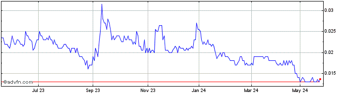 1 Year Ionic Rare Earths Share Price Chart