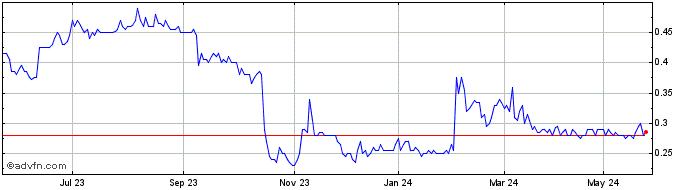 1 Year Janison Education Share Price Chart