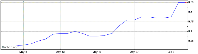 1 Month Jatcorp Share Price Chart