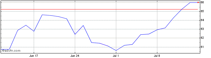 1 Month Jb Hi Fi Share Price Chart