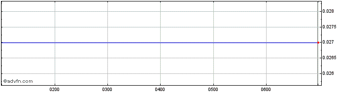 Intraday Jcurve Solutions Share Price Chart for 28/4/2024